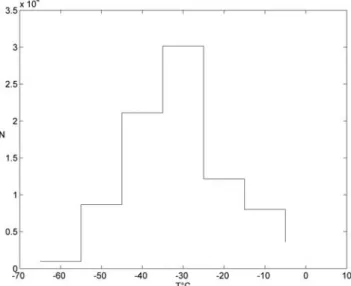 Figure 6. Amount of points used to compute the mean error in each temperature interval.