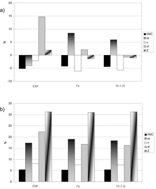 Figure 13. Assuming Mitchell [1996] hexagonal plates: (a) Mean relative error and (b) standard deviation on IWC, r e , Z, V t , a as a function of the following analytical PSD shapes: exponential, gamma with m = 3, and modified gamma shape.