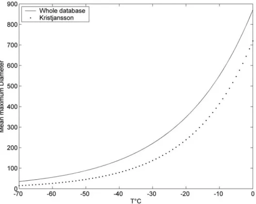 Figure 16. D as a function of temperature. The solid line is the relationship obtained from a mean exponential fit to the data (equation (29)), and the dotted line is the Kristja´nsson et al