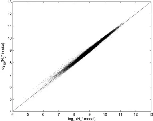 Figure 18. Scatterplot of N* 0 computed with the N* 0 -D m -Z e model with an exponential shape as a function of the true in situ N* 0 .