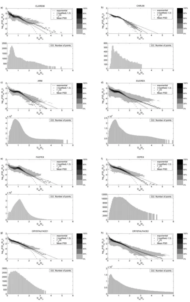 Figure 1. Normalized particle size distribution for each experiment ((a) CLARE98, (b) CARL99, (c) ARM, (d) EUCREX, (e) FASTEX, (f) CEPEX, (g) CRYSTAL-FACE1, and (h) CRYSTAL-FACE2).