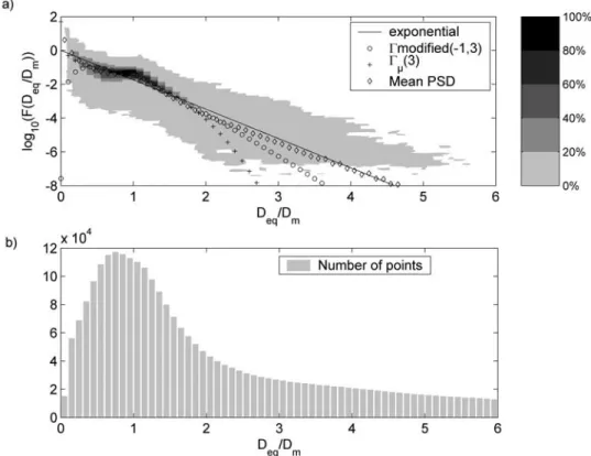 Figure 2. (a) Contour density of normalized PSD from all spectra of the data set. Also displayed for reference are the analytical shapes discussed in the text: modified gamma with couple coefficients (1, 3), gamma m = 3, and exponential