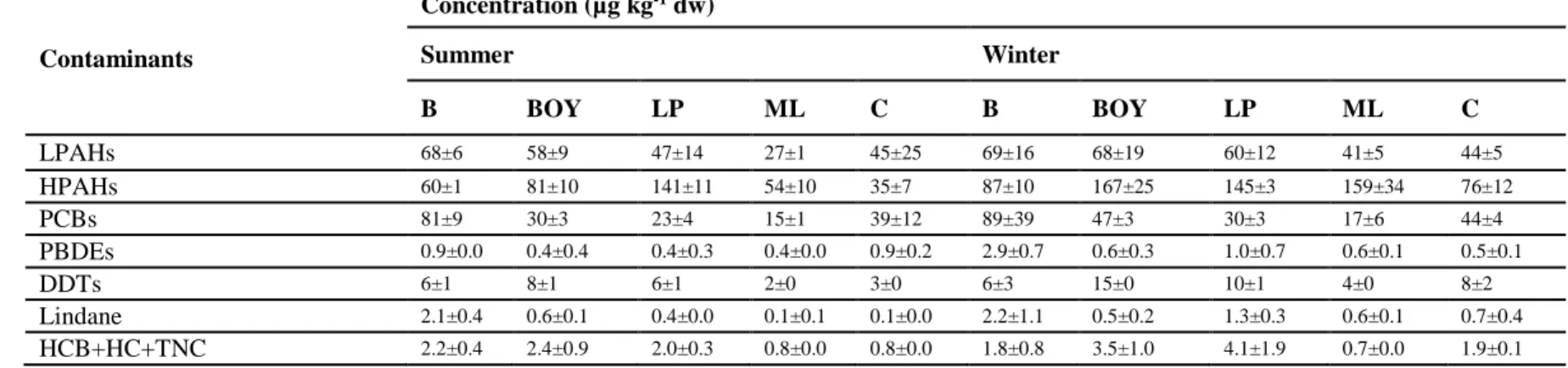 Table 1. Contaminant contents in oyster’s flesh at two seasons after 3 months of transplantation