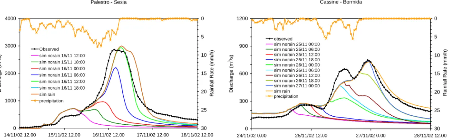 Fig. 6. Results of the simulations conducted assuming a lack of QPFs for the Palestro location during ITALIA1 event (left) and the Cassine location during the ITALIA2 event (right)