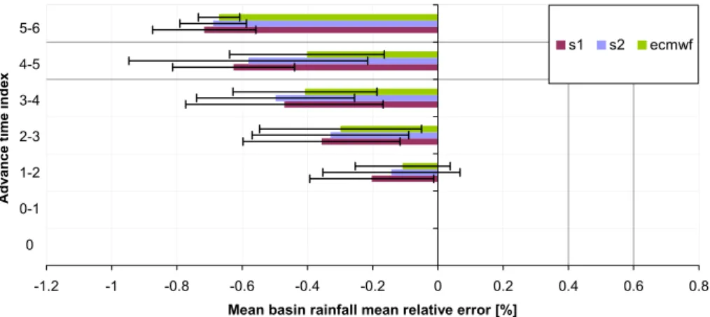 Fig. 8. Histogram comparing the mean basin rainfall mean (and standard deviation with bars) relative errors for the different meteorological models.
