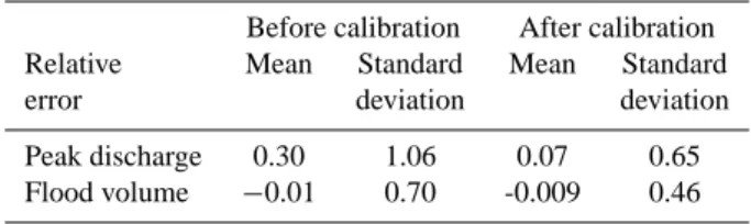 Table 2. Statistics of peak discharge and flood volume relative er- er-rors before and after calibration