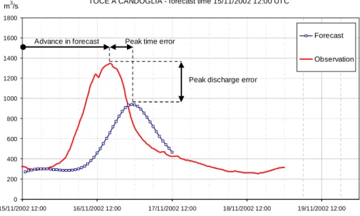 Fig. 3. Sketch comparing the forecasted and observed hydrographs.
