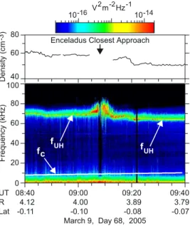 Figure 5. The lower panel shows a RPWS wideband frequency-time spectrogram during a close flyby of Saturn’s moon Enceladus on March 9, 2005