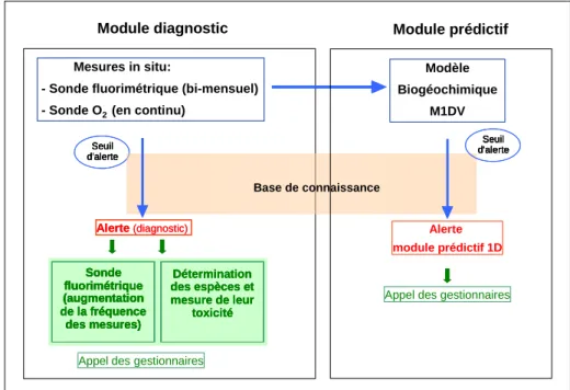 Figure 4 : Architecture du système d'alerte (d’après rapport Sacytox, 2004) 