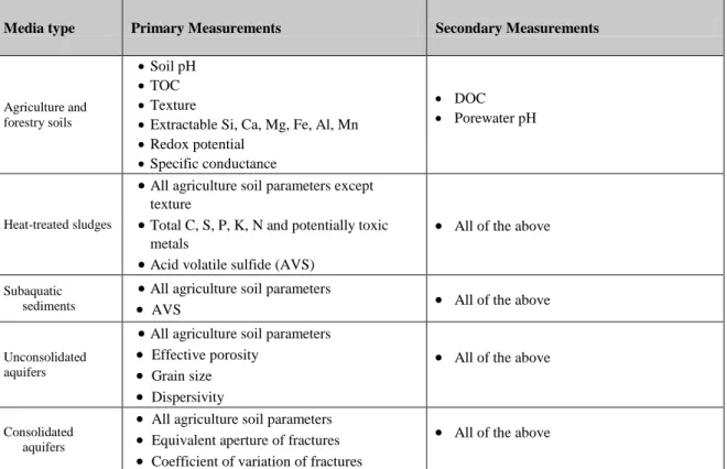Table 3:  Minimum set of parameters recommended for inter-study comparison of the fate and effects of  nanomaterials in soil and sediment media 