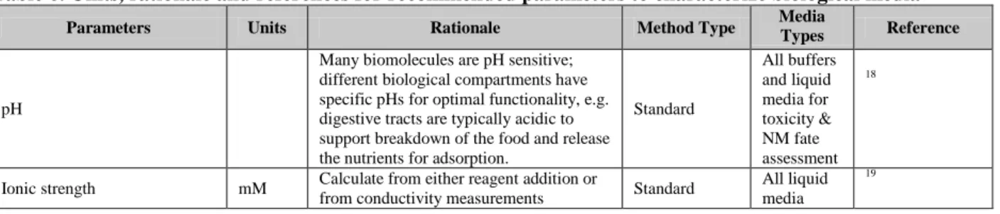 Table 6. Units, rationale and references for recommended parameters to characterize biological media 