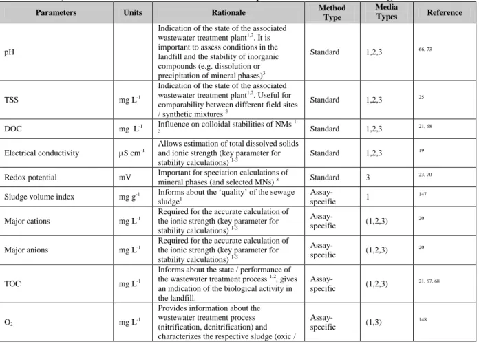 Table 8. Units, rationale and references for recommended parameters to characterize engineered waste media 