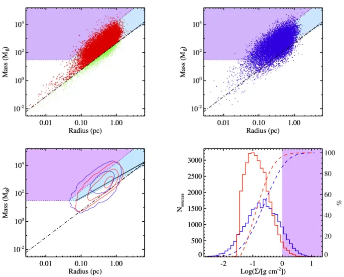 Figure 7. Top left: Mass vs radius plot for starless sources. Pre-stellar (red) and starless (green) sources are separated by the line M(r ) = 460 M  (r/pc) 1.9 (Larson 1981) (dotted dashed black line), see Section 3.5
