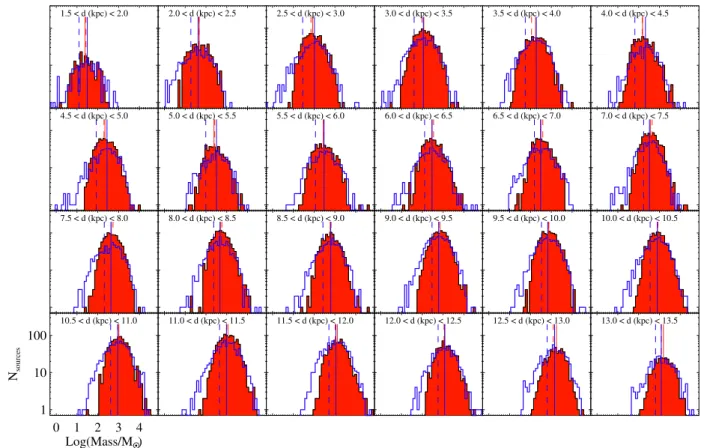 Figure 9. Clump mass function for pre-stellar (red filled histogram) and proto-stellar (blue histogram) sources, obtained in 0.5 kpc-wide heliocentric distance ranges