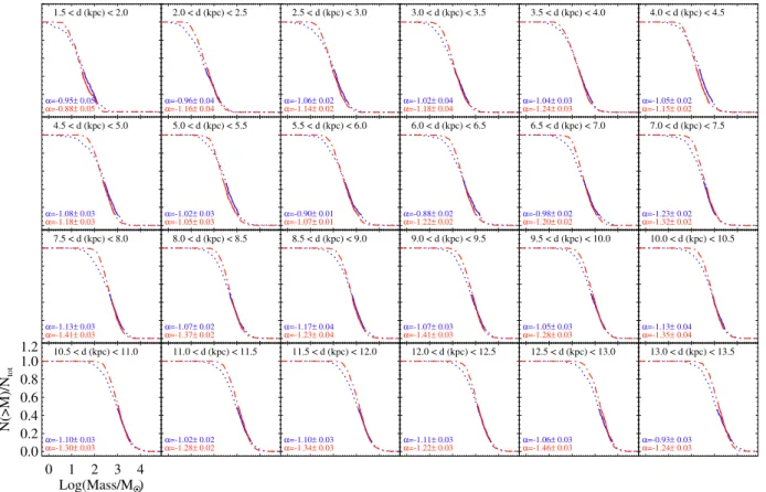 Figure 10. CClumpMFs for pre-stellar (red dotted-dashed line) and proto-stellar (blue dotted line), obtained in the same distance ranges used for Figure 9