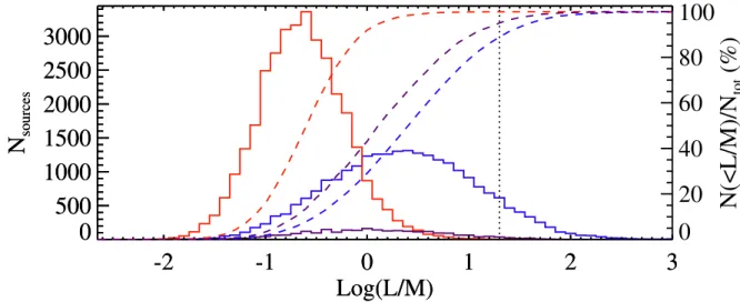 Figure 13. The same as in Figure 5, but for the L bol /M ratio. The vertical dotted line represents the peak of the distribution of Cesaroni et al