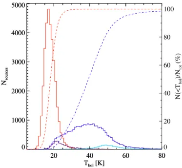 Figure 16. Plot of the F 70 / F 160 vs F 250 / F 500 colours for the sub- sub-sample of proto-stellar sources (blue dots) provided with fluxes at these four bands