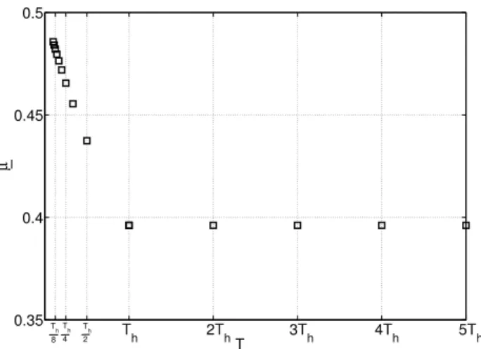Fig. 2. Variation of the minimal number of predators required per budget year µ as a function of release to harvest period ratio