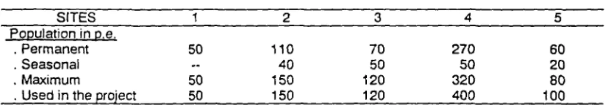 TABLE 1 Size of the Communities SITES