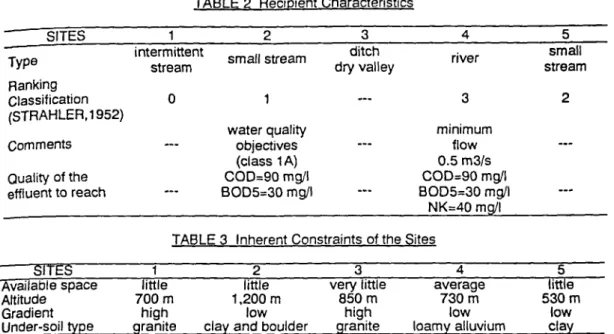 TABLE 2 Recipient Characteristics SITES Type Ranking Classification (STRAHLER, 1952) Comments Quality of the effluent to reach SII hü Available space Altitude Gradient Under-soil type 1 2intermittent   s m a l ( s t r e a mstream0——1 water qualityobjective