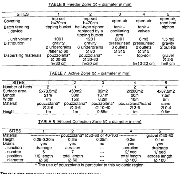 TABLE 6 Feeder Zone (0 = diameter in mm)