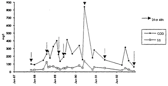 Fig. 2. The variation in COD and TSS concentrations at the filters outlet.