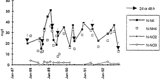 Fig. 3. Variation in nitrogen concentrations at the outlet of the ponds.
