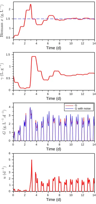 Fig. 2. Simulation of Model (4) with the Adaptive Control (11) under day-night cycles