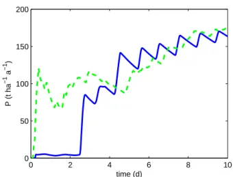 Fig. 4. Biomass Productivity. Comparison between the optimal solution (green dashed line) and the adaptive controller (blue line).