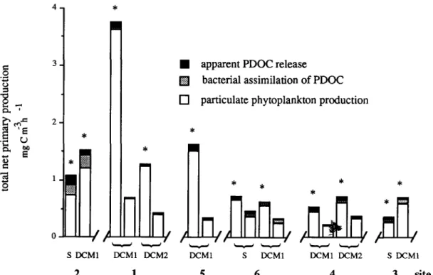 Fig.  4.  Total  net  primary  production  (particulate  phytoplankton  production  +  bacterial  assimilation  of  P D O C   +  a p p a r e n t   P D O C   release)  m e a s u r e d   in  samples  from  S  =  surface,  D C M 1   =  first  chlorophyll  m a