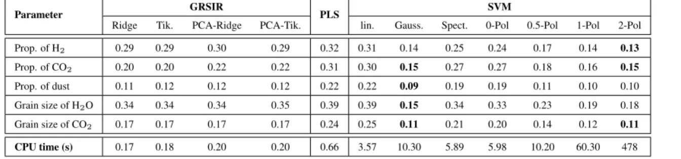 Table 2. NRMSE and computing time for GRSIR, PLS and SVM with various kernels. “x-Pol” is q = x in the polynomial kernel
