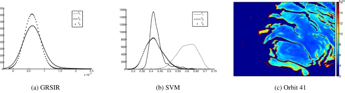 Fig. 1. (a) GRSIR and (b) SVM: Histogram of the “proportion of dust” estimates from real data from the same geographical area acquired at different dates (t 1 , t 2 and t 3 )