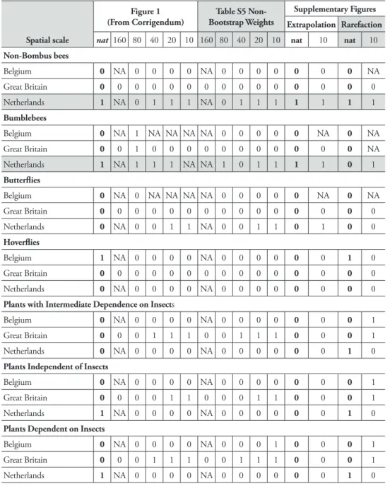 Table 3. A reassessment of results in CA2013. Confidence intervals are extracted and calculated from  figures and tables in CA2013