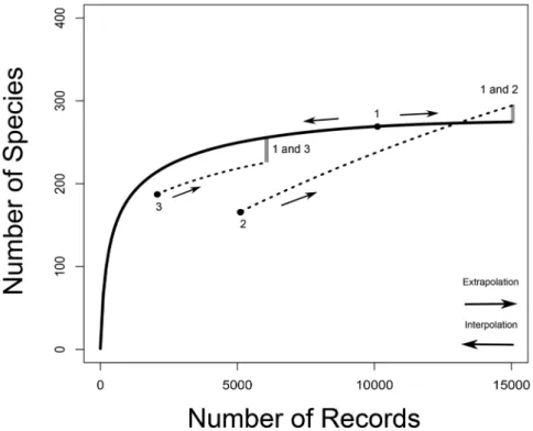 Figure 1. Species accumulation curves. Species richness is the asymptote of a species accumulation  curve, which expresses the dependence on sampling effort of the number of species sampled from an  assemblage