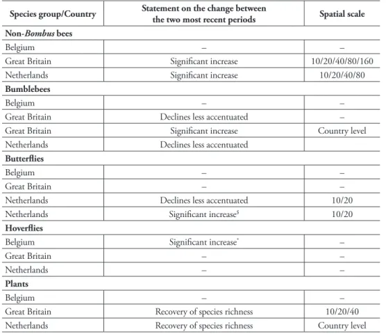 Table 1. Statements in CA2013 supporting a slowing down of species richness decline. The column with  spatial scales to which a statement applies lists either the grid sizes (as length of a grid side in km) or the  country level
