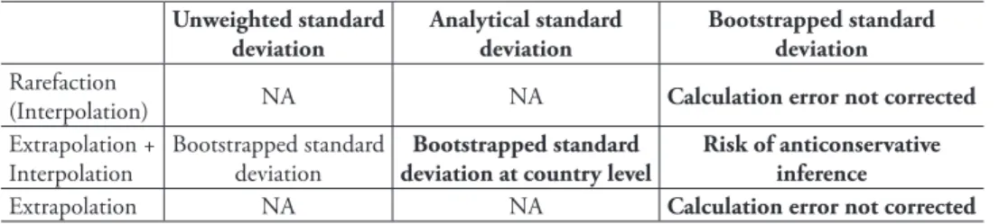 Table 2. Species number statistics. CA2013 presents standard deviations of species number change es- es-timated in different ways and at different sampling efforts (NA: not available)