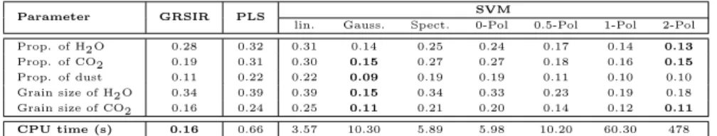 Table 1: NRMSE and computing time for GRSIR, PLS and SVM with various kernels. “x- “x-Pol” is p = x in the polynomial kernel