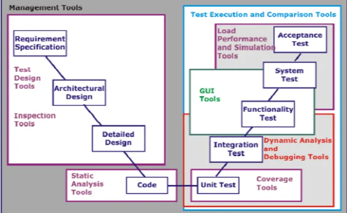 Figure 3: Mapping of testing tool categories on the  V-model of testing 