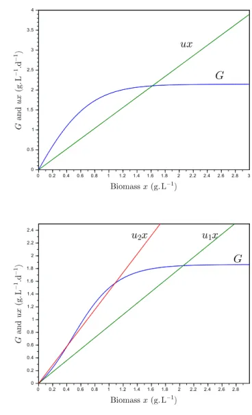 Fig. 1. Growth G(x) and dilution ux as a function of biomass x. Top: for Monod growth rate (one stable equilibrium)