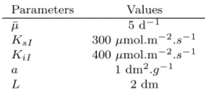 Table 1. Parameter values used for simulation in Section 3.2. Parameters Values ¯ µ 5 d − 1 K sI 300 µmol.m − 2 .s − 1 K iI 400 µmol.m − 2 .s − 1 a 1 dm 2 .g −1 L 2 dm