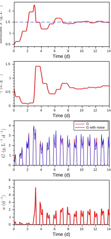 Fig. 2. Simulation of Model (4) with the Adaptive Control (11) under day-night cycles