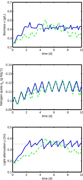 Fig. 3. Simulation with the model proposed in Mu˜ noz- noz-Tamayo et al. (2013). Comparison between the  op-timal solution (green dashed line) and the adaptive controller (blue line)