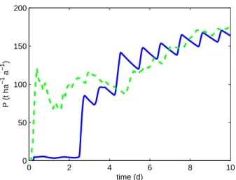 Fig. 4. Biomass Productivity. Comparison between the optimal solution (green dashed line) and the adaptive controller (blue line).