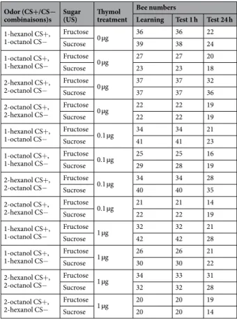 Table 1.  Number of bees of each experimental group. For each experiment, bees were pre-treated with one  dose of thymol (0, 0.1 or 1 µg)
