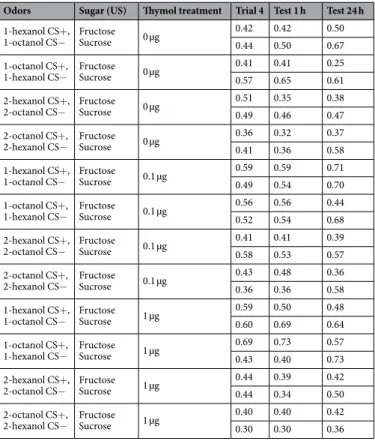 Table 2.  PER rate to CS +  during the last acquisition trial, 1-hour and 24-hour retrieval tests