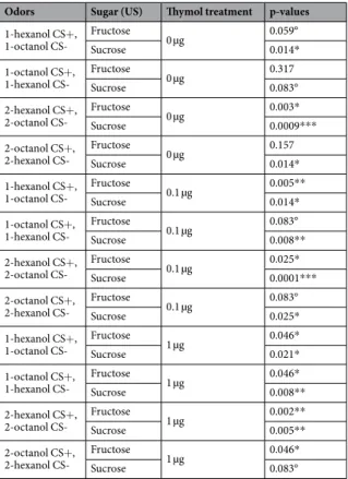 Table 3.  Comparisons between CS +  and CS −  for each combination during the 24-hour retrieval test (p-values  from McNemar’s test)