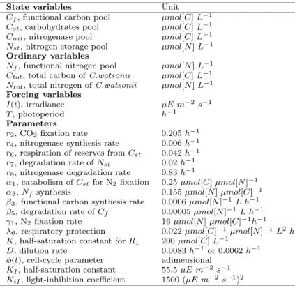 Table 1. Model variables and parameters.