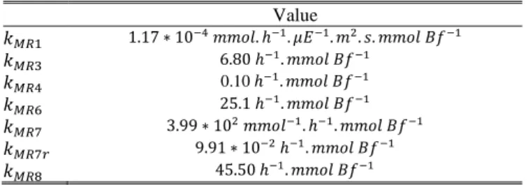Table 2: Parameters value used for the model simulation. 
