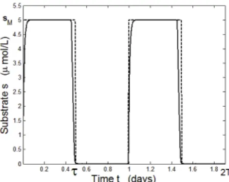 Fig. 1. Approaching ideal periodic substrate stresses (15) (dashed), with a rising and a falling phase (solid) There is no positivity problem for s in here because s M &gt; s.