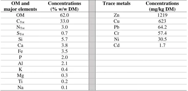 Table 1 Organic Matter (OM) content and elemental composition of sludge deposit sample